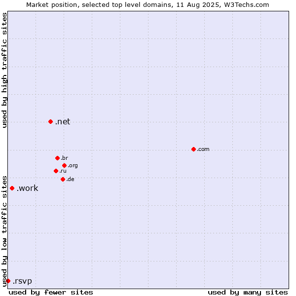 Market position of .net (Network providers) vs. .work (Work) vs. .rsvp (RSVP (French 