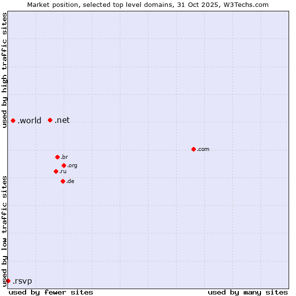 Market position of .net (Network providers) vs. .world (World) vs. .rsvp (RSVP (French 