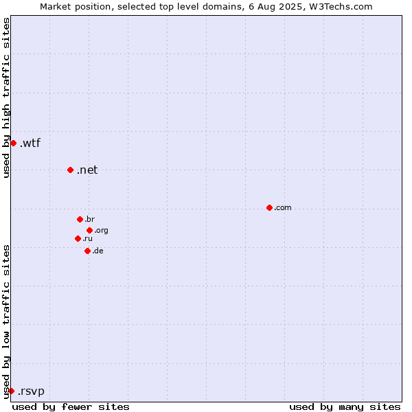 Market position of .net (Network providers) vs. .wtf (What the f***) vs. .rsvp (RSVP (French 