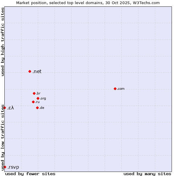 Market position of .net (Network providers) vs. .rsvp (RSVP (French 