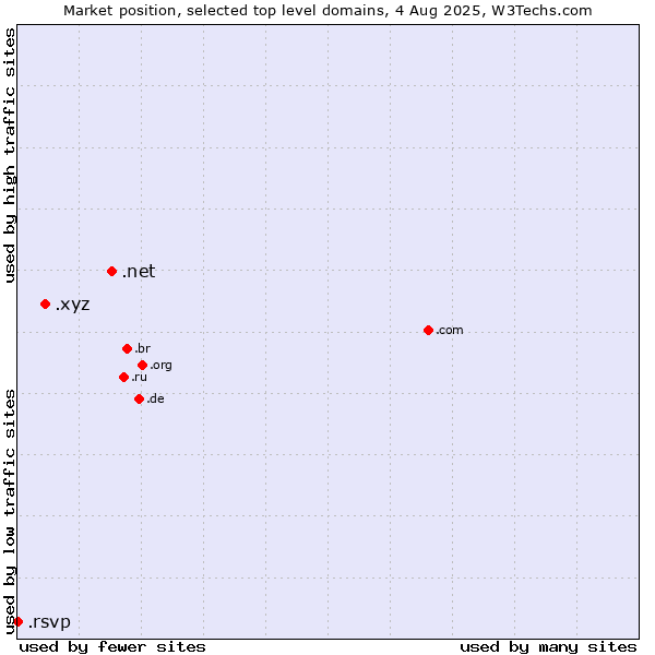 Market position of .net (Network providers) vs. .xyz (XYZ) vs. .rsvp (RSVP (French 