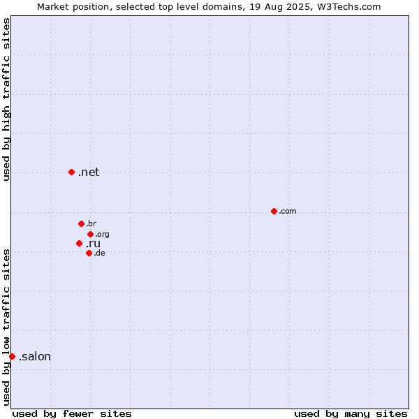 Market position of .ru (Russian Federation) vs. .net (Network providers) vs. .salon (Salon)