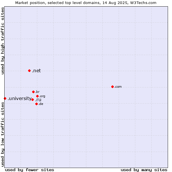 Market position of .ru (Russian Federation) vs. .net (Network providers) vs. .university (University)