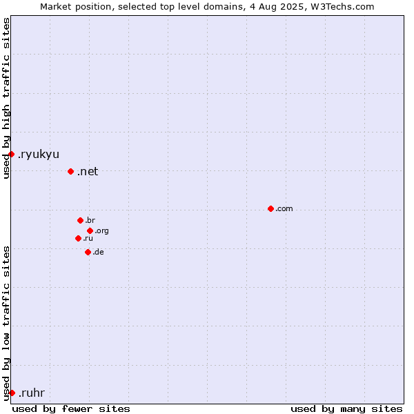 Market position of .net (Network providers) vs. .ruhr (Ruhrgebiet region, Germany) vs. .ryukyu (Ryukyu, region of Okinawa, Japan)