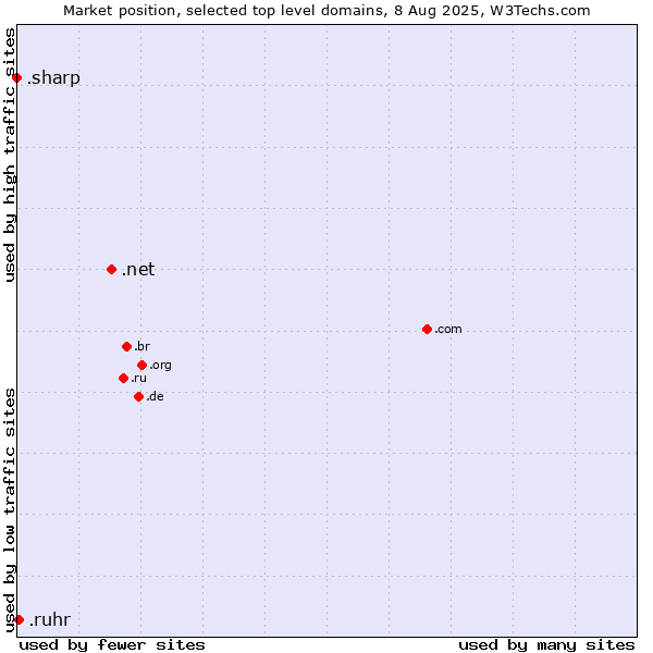 Market position of .net (Network providers) vs. .ruhr (Ruhrgebiet region, Germany) vs. .sharp (Sharp brand)