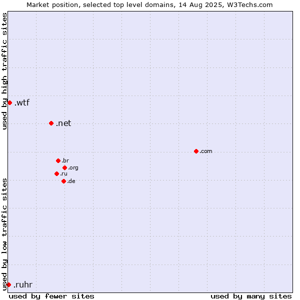 Market position of .net (Network providers) vs. .wtf (What the f***) vs. .ruhr (Ruhrgebiet region, Germany)