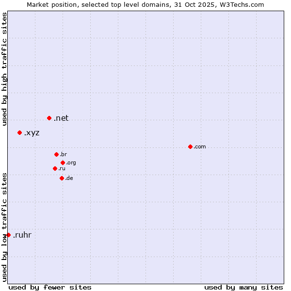 Market position of .net (Network providers) vs. .xyz (XYZ) vs. .ruhr (Ruhrgebiet region, Germany)