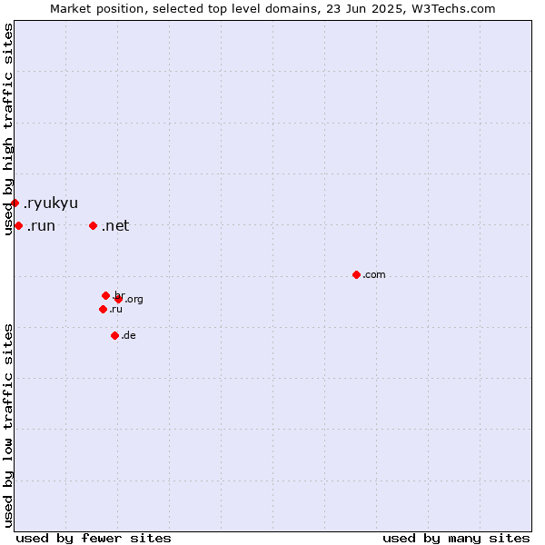 Market position of .net (Network providers) vs. .run (Run) vs. .ryukyu (Ryukyu, region of Okinawa, Japan)