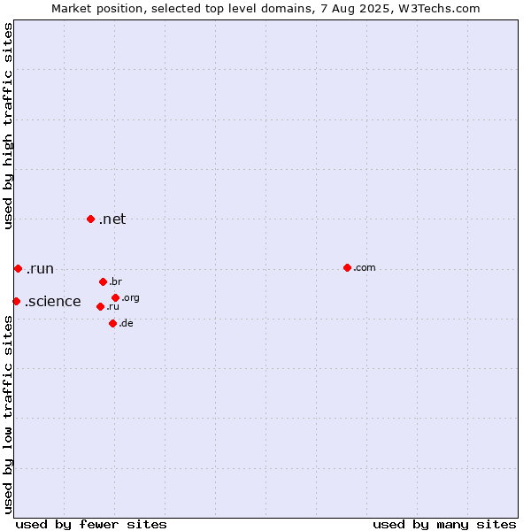 Market position of .net (Network providers) vs. .run (Run) vs. .science (Science)