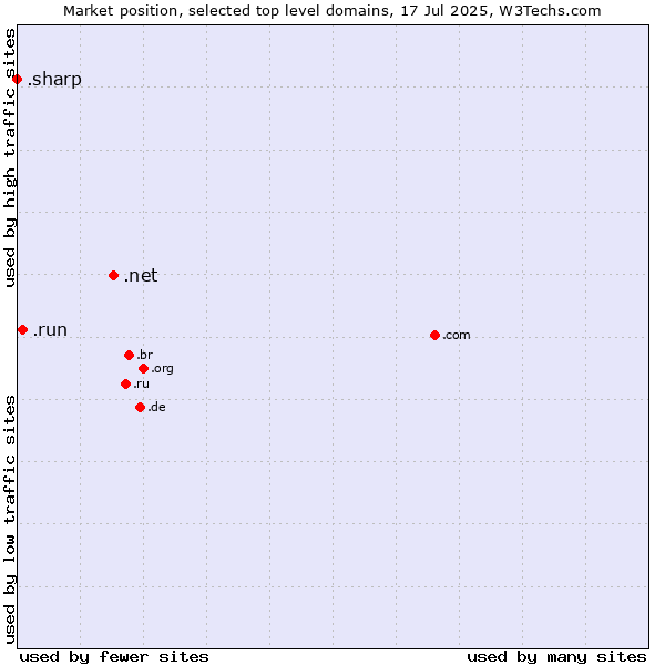 Market position of .net (Network providers) vs. .run (Run) vs. .sharp (Sharp brand)