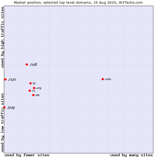 Market position of .net (Network providers) vs. .run (Run) vs. .soy (Spanish for I am)