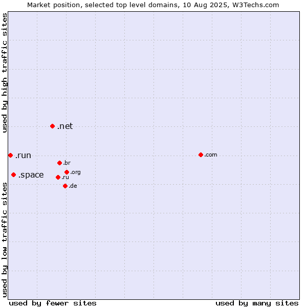Market position of .net (Network providers) vs. .space (Space) vs. .run (Run)