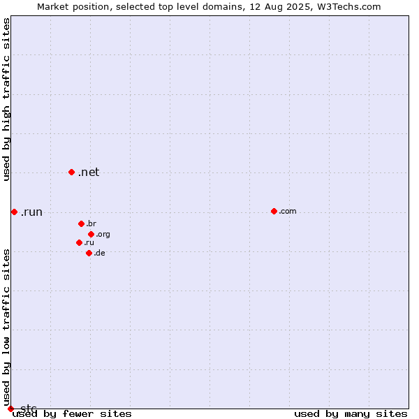 Market position of .net (Network providers) vs. .run (Run) vs. .stc (Saudi Telecom Company brand)