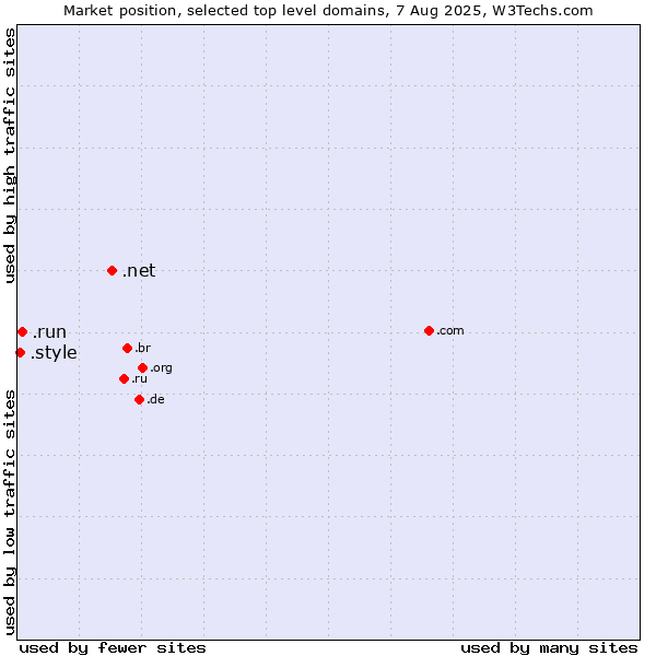Market position of .net (Network providers) vs. .run (Run) vs. .style (Style)