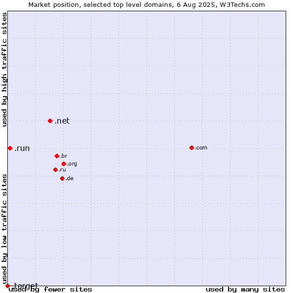 Market position of .net (Network providers) vs. .run (Run) vs. .target (Target brand)