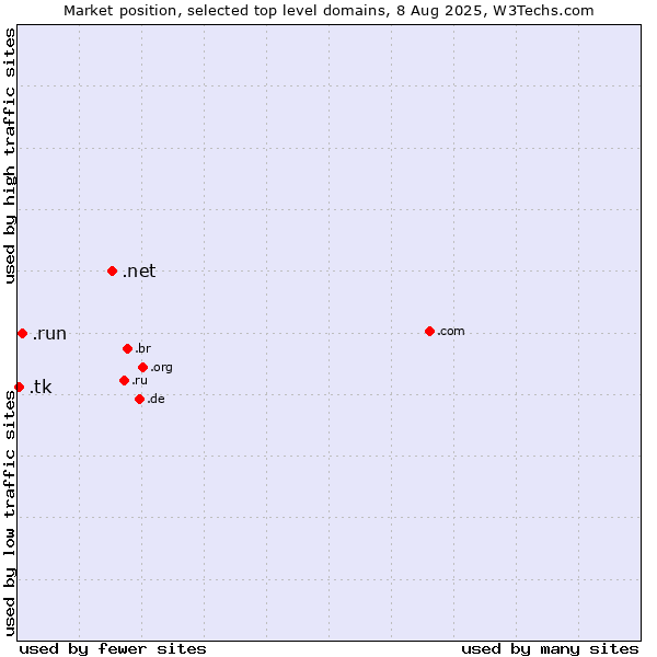 Market position of .net (Network providers) vs. .run (Run) vs. .tk (Tokelau)