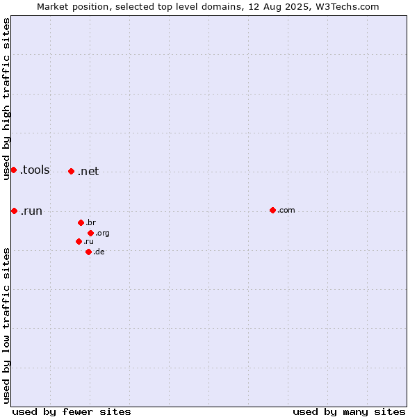 Market position of .net (Network providers) vs. .run (Run) vs. .tools (Tools)