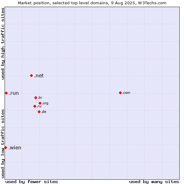 Market position of .net (Network providers) vs. .run (Run) vs. .wien (City of Vienna (Wien), Austria)