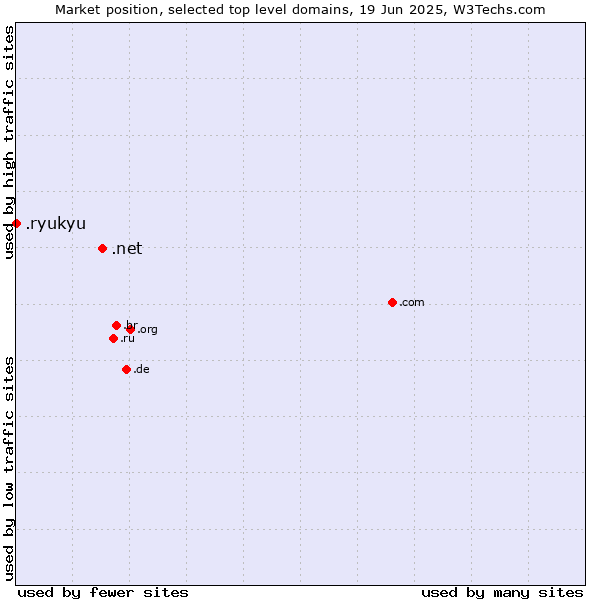 Market position of .net (Network providers) vs. .ryukyu (Ryukyu, region of Okinawa, Japan)