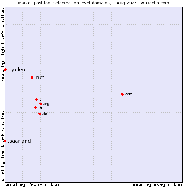 Market position of .net (Network providers) vs. .saarland (Region of Saarland, Germany) vs. .ryukyu (Ryukyu, region of Okinawa, Japan)