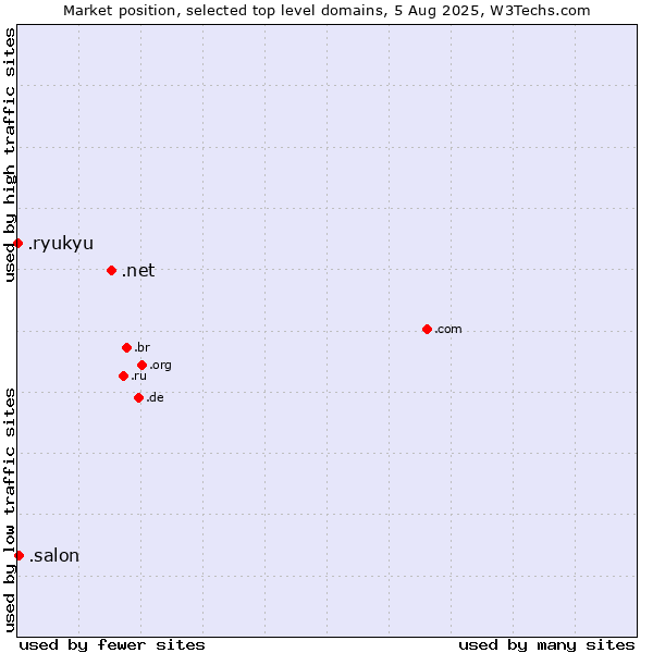 Market position of .net (Network providers) vs. .salon (Salon) vs. .ryukyu (Ryukyu, region of Okinawa, Japan)