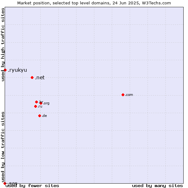 Market position of .net (Network providers) vs. .ryukyu (Ryukyu, region of Okinawa, Japan) vs. .sas (SAS Institute brand)