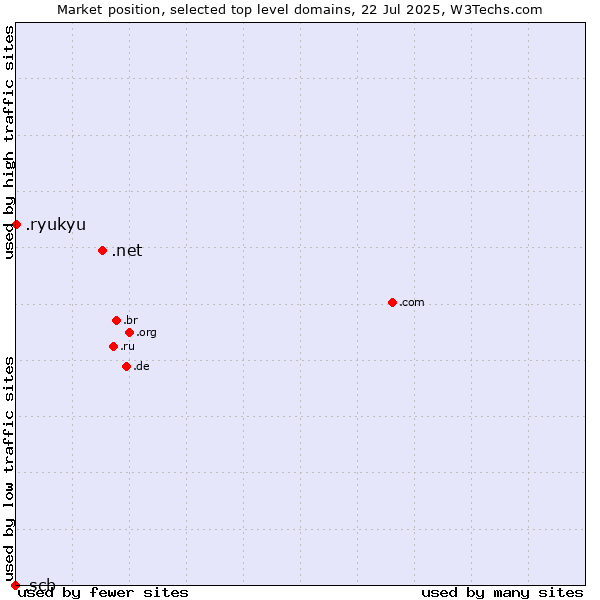 Market position of .net (Network providers) vs. .ryukyu (Ryukyu, region of Okinawa, Japan) vs. .scb (Siam Commercial Bank brand)