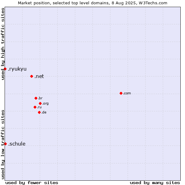 Market position of .net (Network providers) vs. .schule (German for school) vs. .ryukyu (Ryukyu, region of Okinawa, Japan)