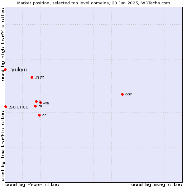 Market position of .net (Network providers) vs. .science (Science) vs. .ryukyu (Ryukyu, region of Okinawa, Japan)