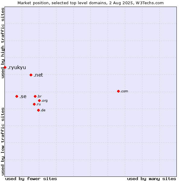 Market position of .net (Network providers) vs. .se (Sweden) vs. .ryukyu (Ryukyu, region of Okinawa, Japan)