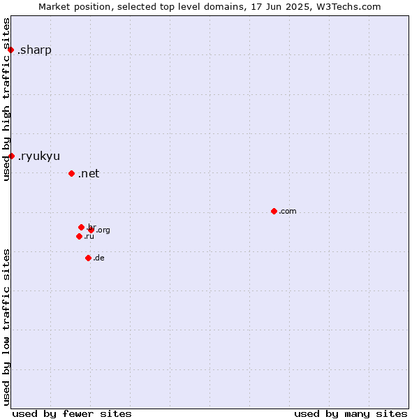 Market position of .net (Network providers) vs. .ryukyu (Ryukyu, region of Okinawa, Japan) vs. .sharp (Sharp brand)