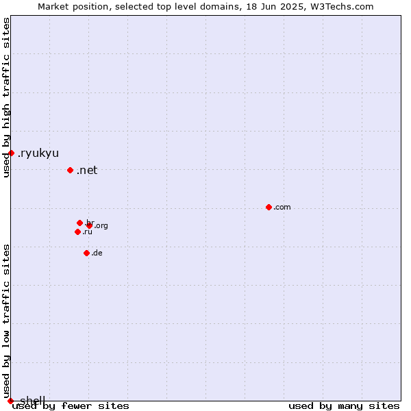 Market position of .net (Network providers) vs. .ryukyu (Ryukyu, region of Okinawa, Japan) vs. .shell (Shell brand)