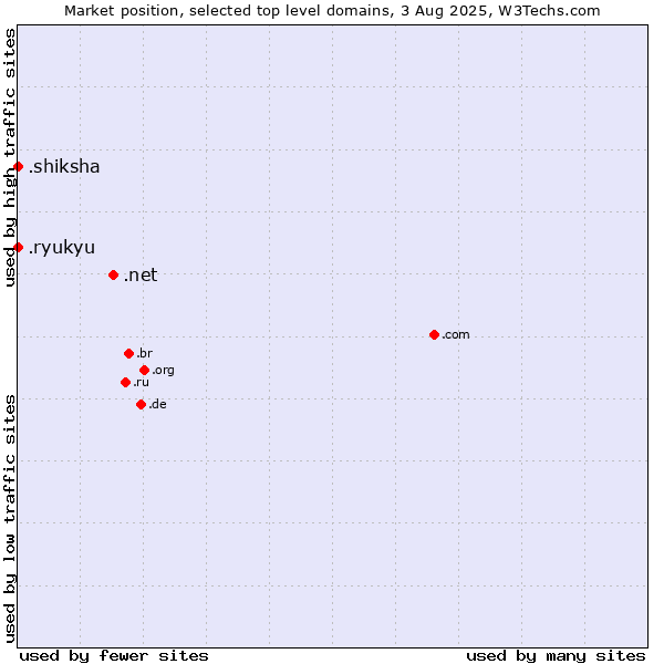 Market position of .net (Network providers) vs. .shiksha (Hindi for education) vs. .ryukyu (Ryukyu, region of Okinawa, Japan)