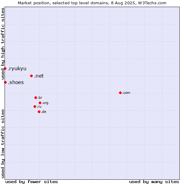 Market position of .net (Network providers) vs. .shoes (Shoe industry) vs. .ryukyu (Ryukyu, region of Okinawa, Japan)