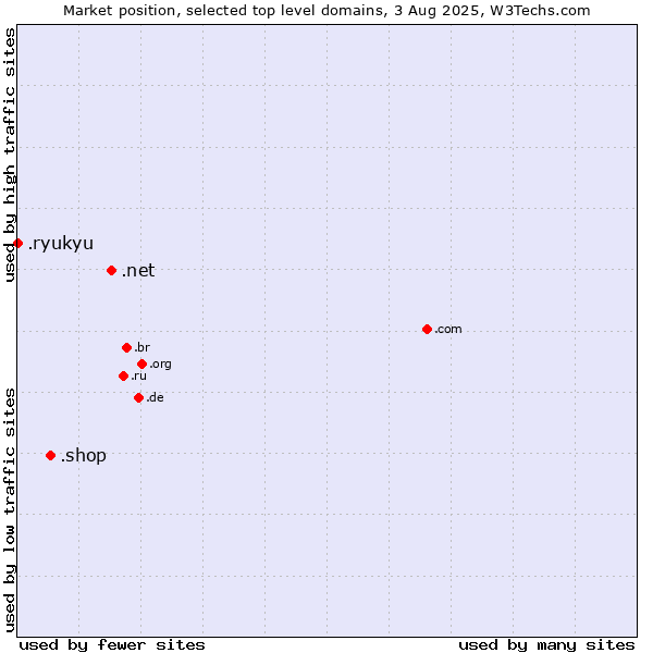 Market position of .net (Network providers) vs. .shop (Shop) vs. .ryukyu (Ryukyu, region of Okinawa, Japan)