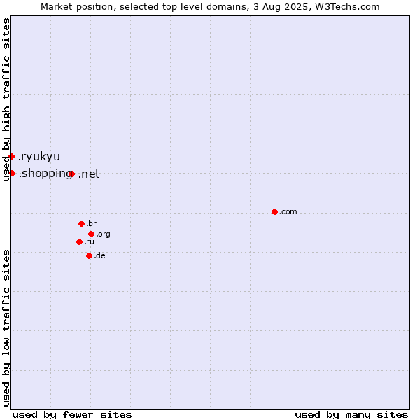 Market position of .net (Network providers) vs. .shopping (Shopping) vs. .ryukyu (Ryukyu, region of Okinawa, Japan)