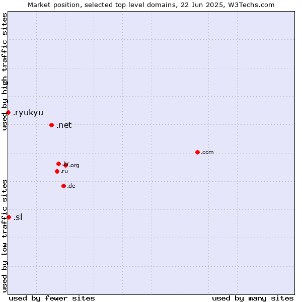 Market position of .net (Network providers) vs. .sl (Sierra Leone) vs. .ryukyu (Ryukyu, region of Okinawa, Japan)