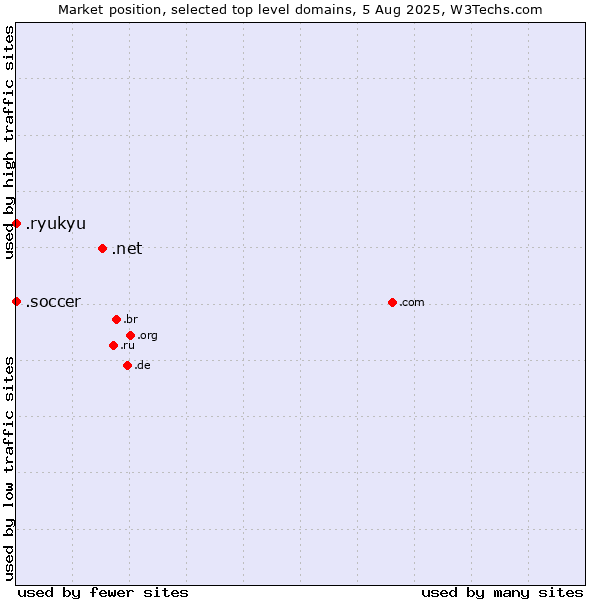 Market position of .net (Network providers) vs. .soccer (Soccer sports) vs. .ryukyu (Ryukyu, region of Okinawa, Japan)