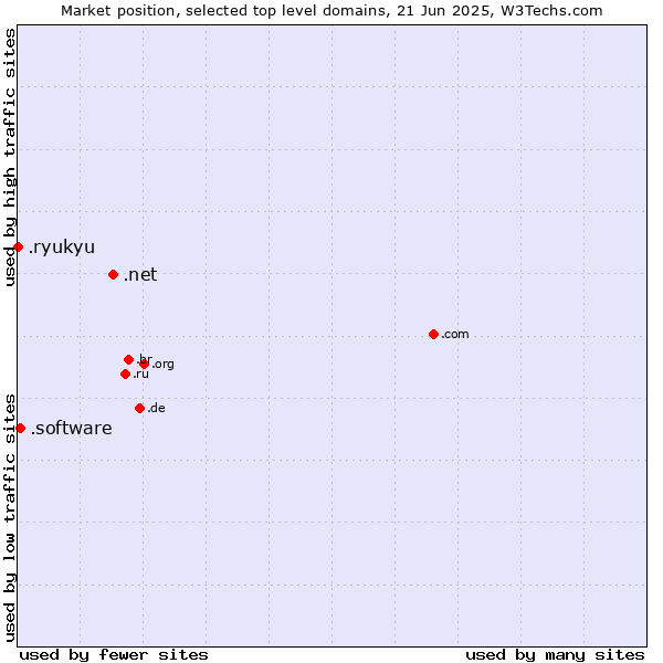 Market position of .net (Network providers) vs. .software (Software) vs. .ryukyu (Ryukyu, region of Okinawa, Japan)