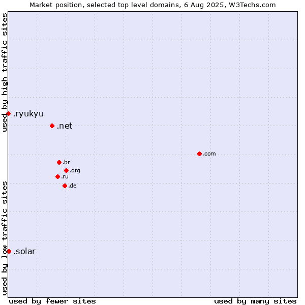 Market position of .net (Network providers) vs. .solar (Solar industry) vs. .ryukyu (Ryukyu, region of Okinawa, Japan)