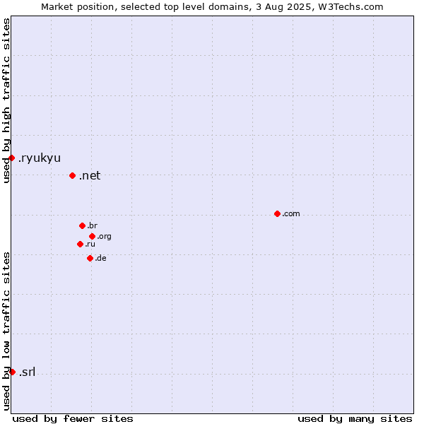 Market position of .net (Network providers) vs. .srl (SRL for società a responsabilità limitata, LLC in Spanish and Italian) vs. .ryukyu (Ryukyu, region of Okinawa, Japan)