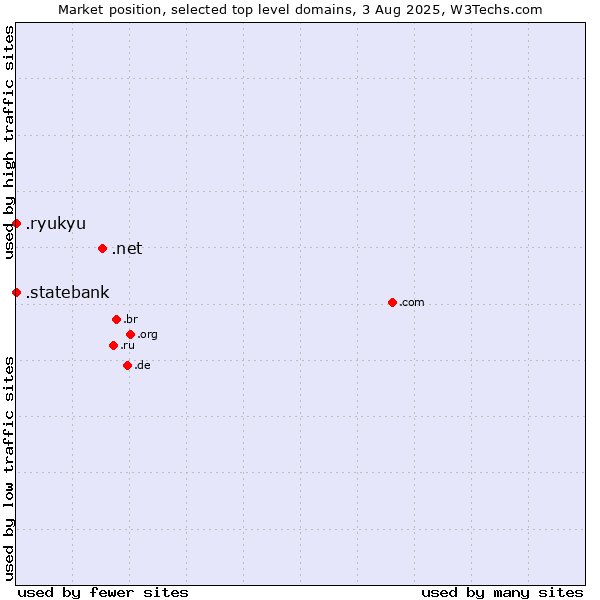 Market position of .net (Network providers) vs. .ryukyu (Ryukyu, region of Okinawa, Japan) vs. .statebank (State Bank of India (SBI) brand)