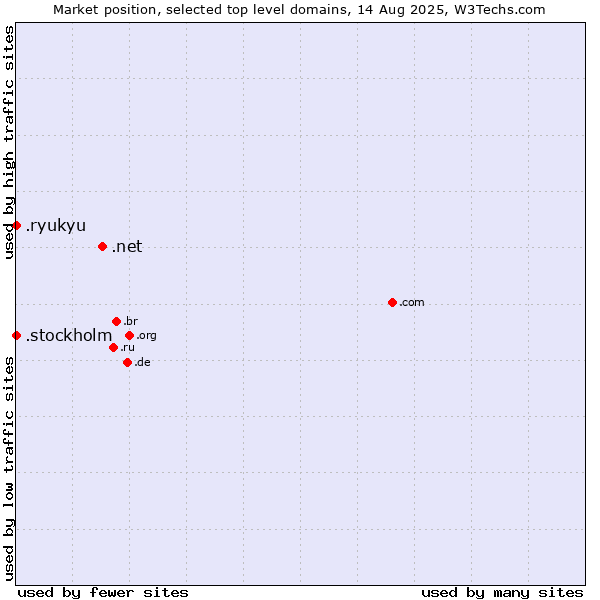 Market position of .net (Network providers) vs. .stockholm (City of Stockholm, Sweden) vs. .ryukyu (Ryukyu, region of Okinawa, Japan)