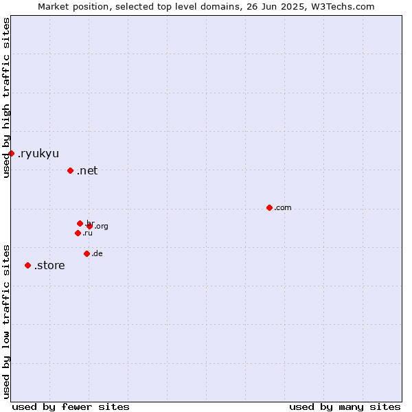 Market position of .net (Network providers) vs. .store (Store) vs. .ryukyu (Ryukyu, region of Okinawa, Japan)