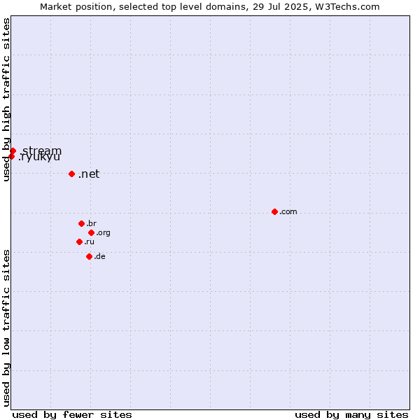 Market position of .net (Network providers) vs. .stream (Stream) vs. .ryukyu (Ryukyu, region of Okinawa, Japan)