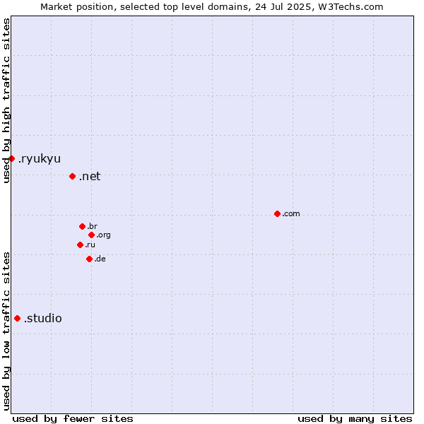 Market position of .net (Network providers) vs. .studio (Studio) vs. .ryukyu (Ryukyu, region of Okinawa, Japan)