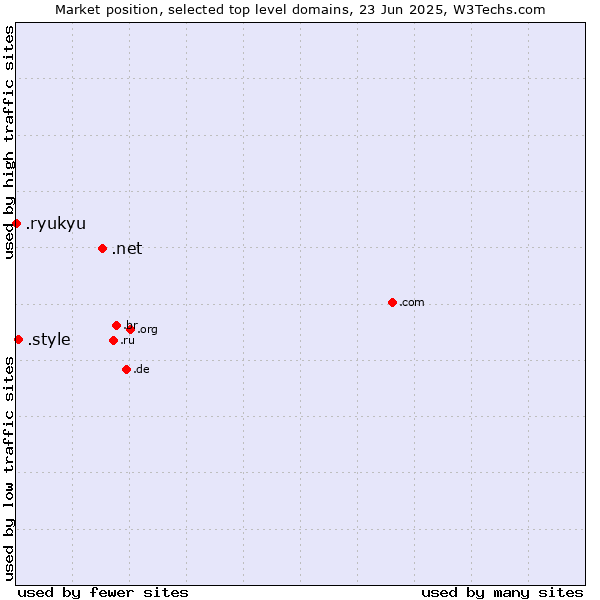 Market position of .net (Network providers) vs. .style (Style) vs. .ryukyu (Ryukyu, region of Okinawa, Japan)