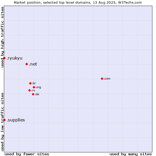 Market position of .net (Network providers) vs. .supplies (Supplies) vs. .ryukyu (Ryukyu, region of Okinawa, Japan)