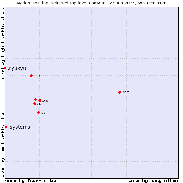 Market position of .net (Network providers) vs. .systems (Systems) vs. .ryukyu (Ryukyu, region of Okinawa, Japan)