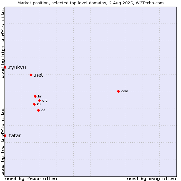 Market position of .net (Network providers) vs. .tatar (Tatar linguistic and cultural community) vs. .ryukyu (Ryukyu, region of Okinawa, Japan)